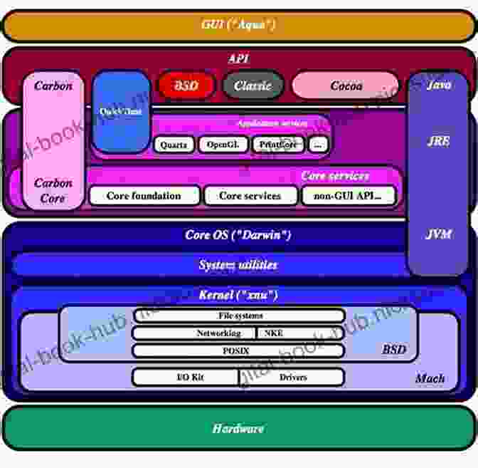 A Diagram Depicting The Layered Architecture Of Mac OS Mac OS X Internals: A Systems Approach