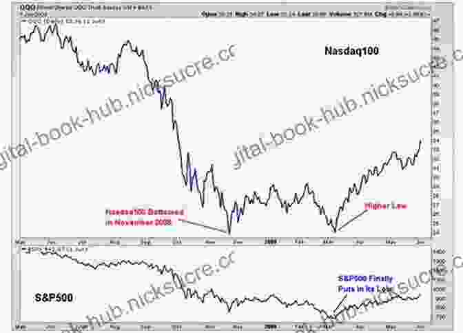 A Graph Showing The Decline In Stock Prices During The Financial Crisis Of 2008 Can We Avoid Another Financial Crisis? (The Future Of Capitalism)