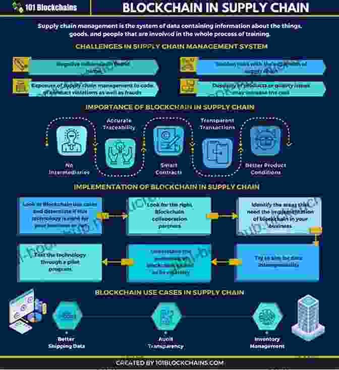 Blockchain Is Already Being Used In A Variety Of Business Applications, Including Supply Chain Management, Digital Identity, And Voting. The Innovation Ultimatum: How Six Strategic Technologies Will Reshape Every Business In The 2024s