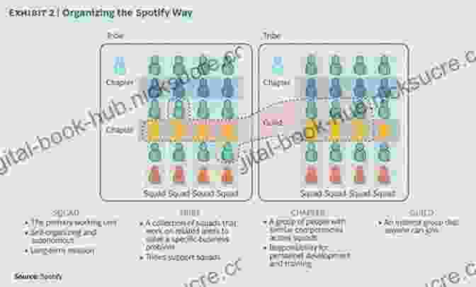 Spotify's 'Squads, Chapters, And Tribes' Model One Mission: How Leaders Build A Team Of Teams