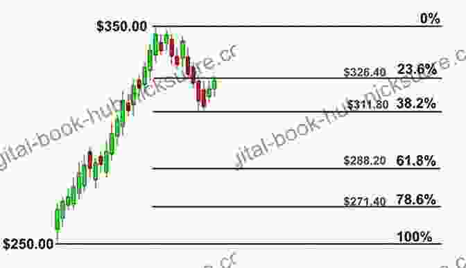 Stock Price Retracing To The 0.382 Fibonacci Retracement Level SECRETS ON FIBONACCI TRADING: Mastering Fibonacci Techniques In Less Than 3 Days